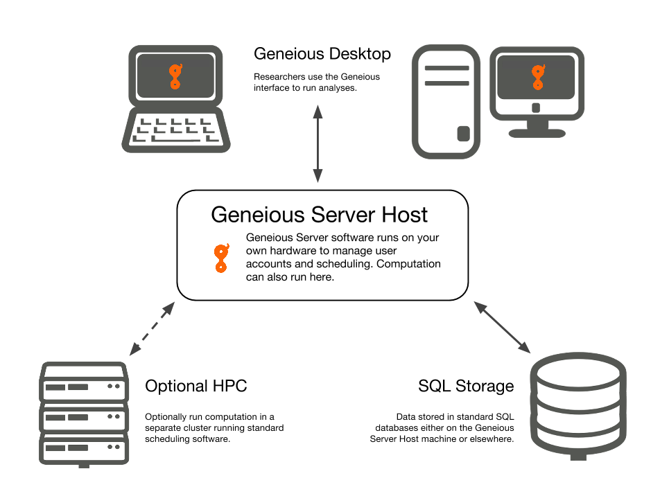 What is the advantage of a custom-built server?